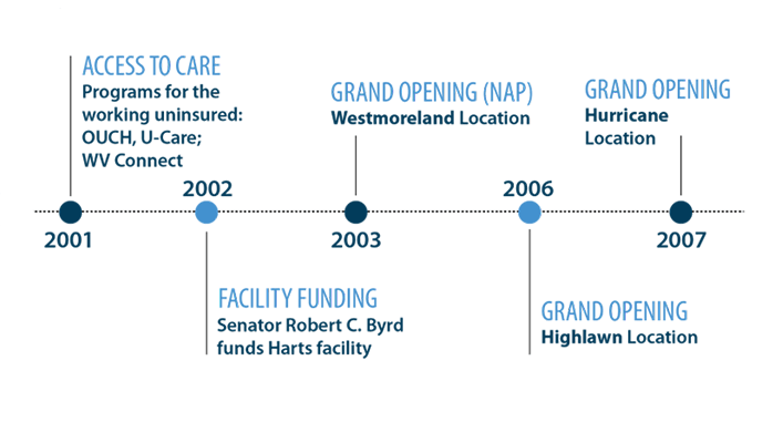 An image of the Valley Health timeline in 2000