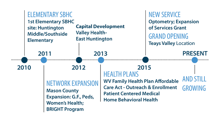 An image of the Valley Health timeline from 2010 to the Present Day