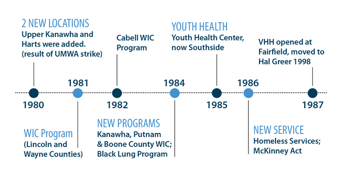An image of the Valley Health timeline in the 1980's