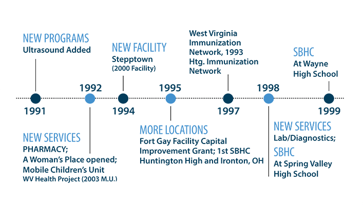 An image of the Valley Health timeline in the 1990's